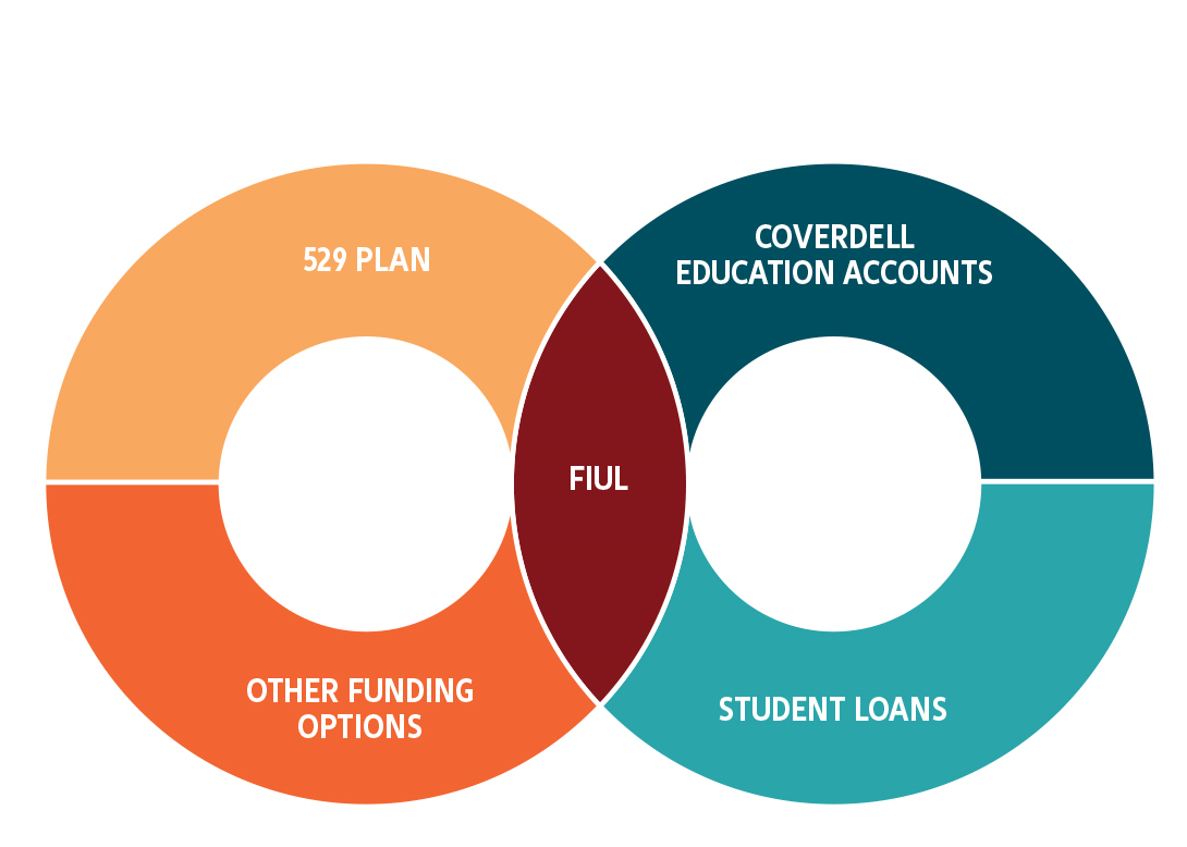 FIUL has a place in many college funding strategies