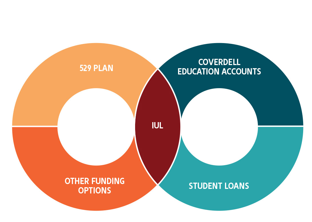 FIUL has a place in many college funding strategies