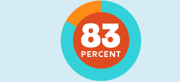 Circular graph showing 83 percent