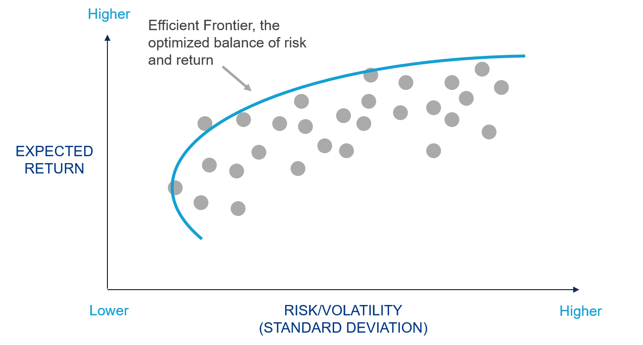 Graphic shows efficient frontier, the optimized balance of risk and return.