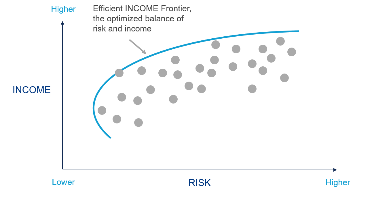 Graphic shows efficient income frontier, the optimized balance of risk and income.