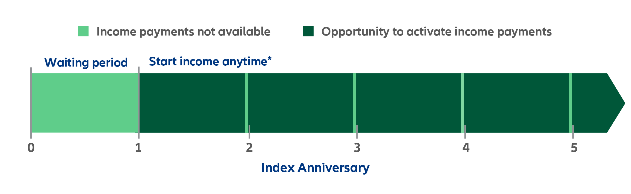Chart shows that Income payments can begin anytime after one index year and as early as age 50 with a footnote that your Income Benefit Date cannot begin within 14 calendar days before an Index Anniversary.