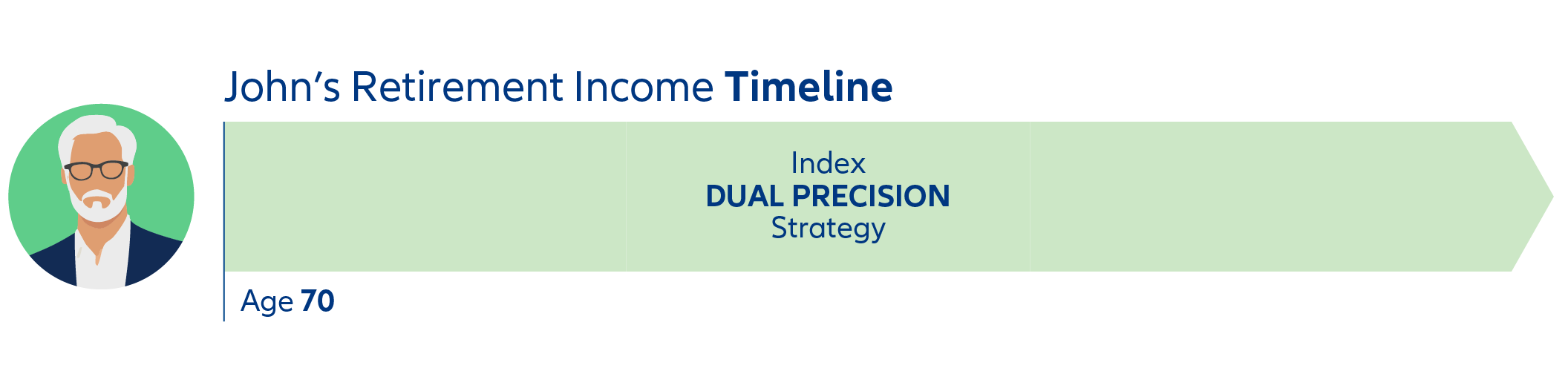 Chart that shows John selects Index Dual Precision Strategy at age 70 and keeps it through retirement.