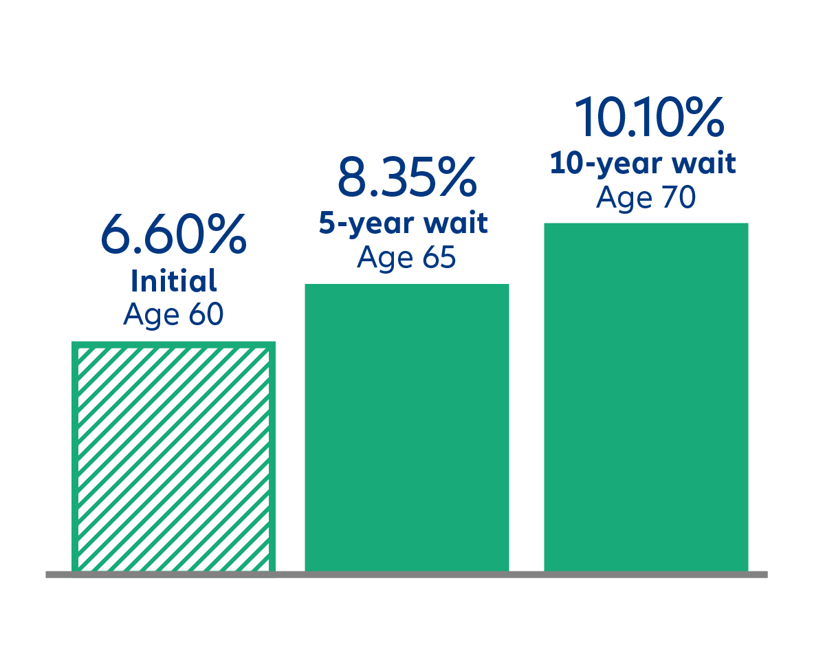 Chart shows hypothetical example that after the 1-year waiting period, a 60-year-old’s Lifetime Income Percentages could be: 6.60% at age 60 for initial income 8.35% at age 65 after a 5-year wait 10.10% at age 70 after a 10-year wait.