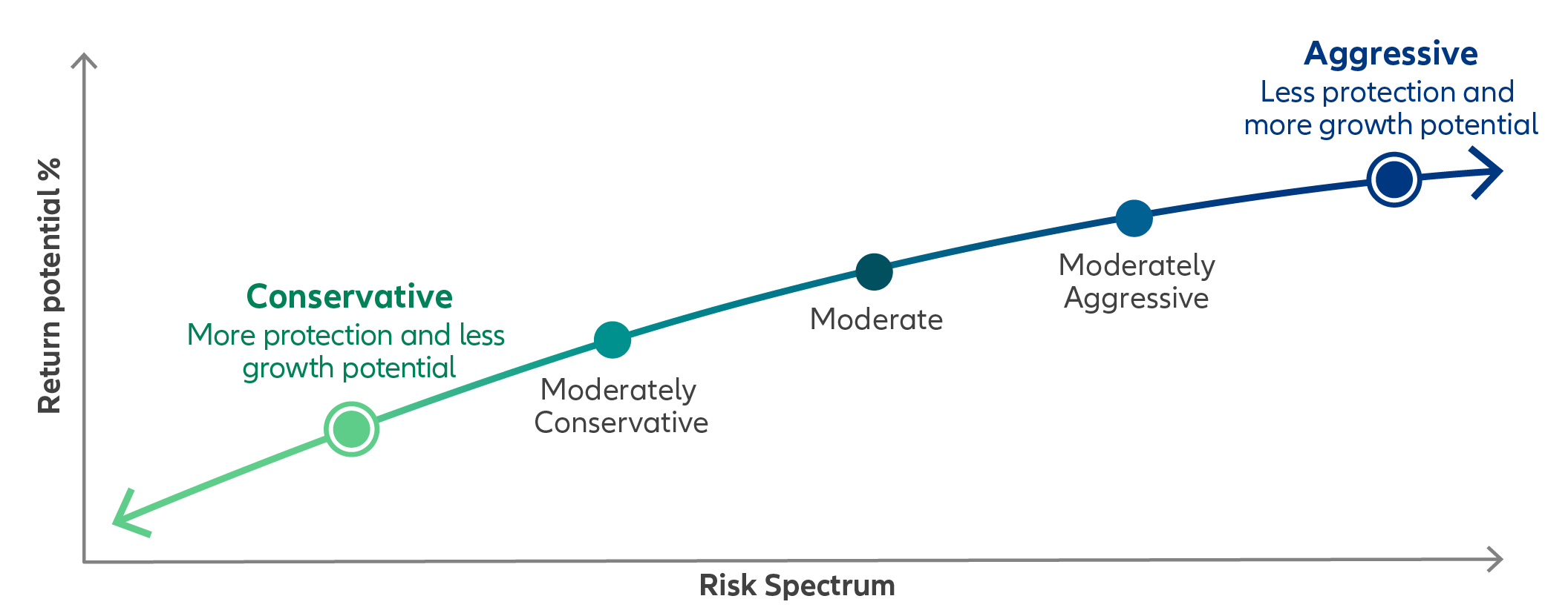 Chart shows that Return Potential % increases as Risk Spectrum moves from Conservative (more protection and less growth potential) to Aggressive (Less protection and more growth potential). 