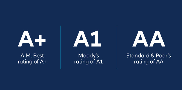 A.M. Best rating of A+, Moody's rating of A1 and Standard & Poor's rating of AA