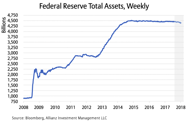 Federal Reserve Total Assets Weekly graph
