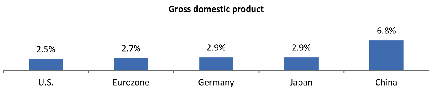 Gross domestic product graph