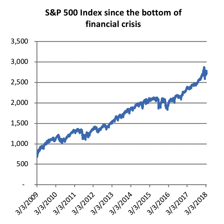 S&P 500 Index since the bottom of financial crisis graph