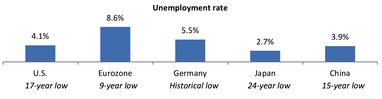 unemployment rate graph