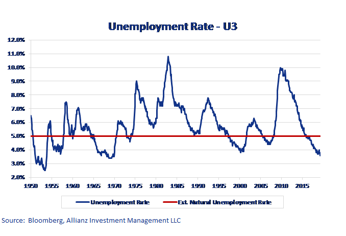 unemployment rate graph