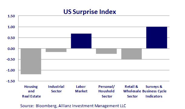 us suprise index
