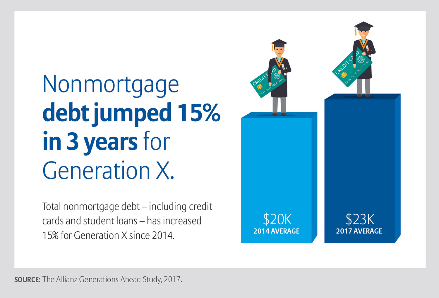 Chart showing that nonmortgage debt jumped 15 percent in 3 years for Generation X