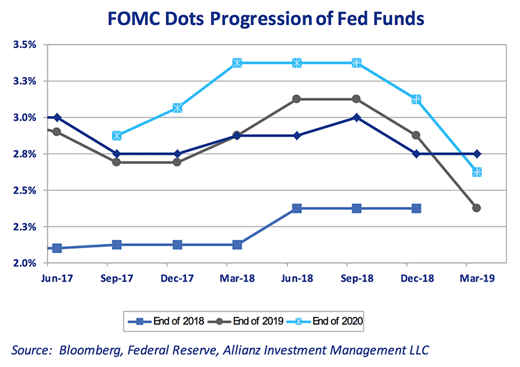 fomc-dots-progression-of-fed-funds