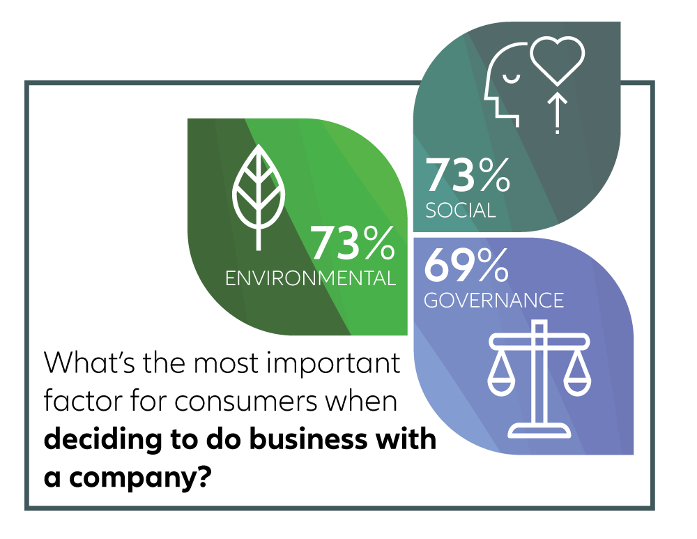 Environmental, Social, and Governance Study