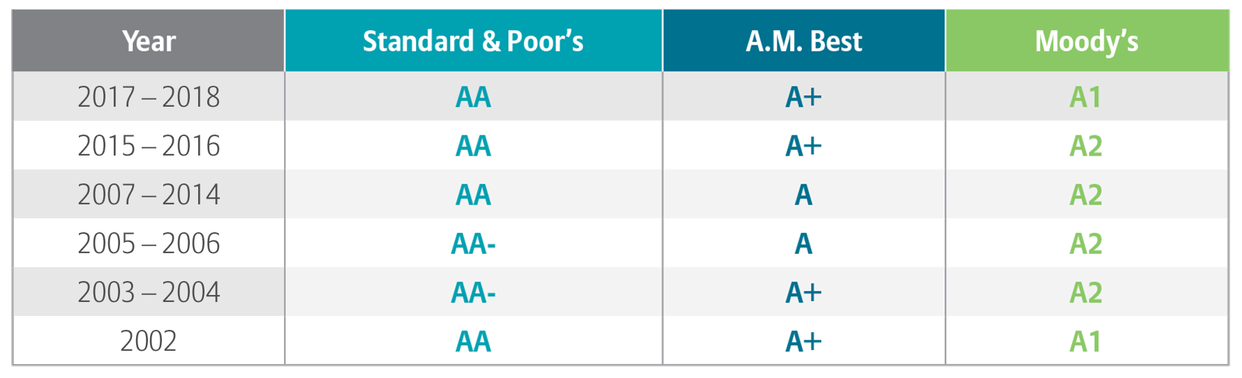 Financial Ratings