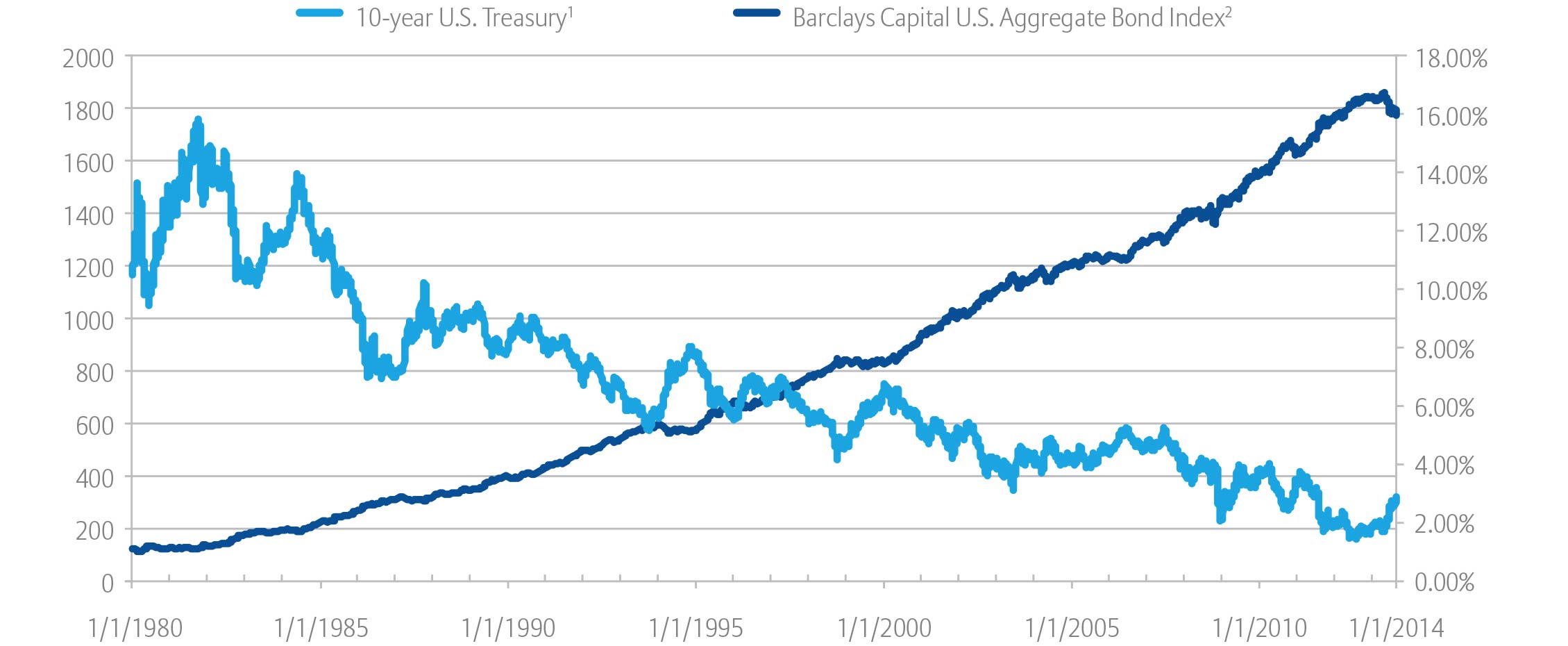 bond_rates