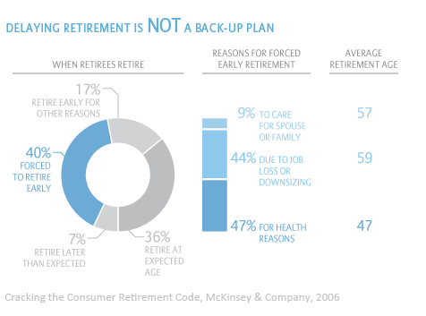 Chart: Delaying retirement is not a back-up plan.