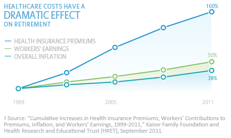 Chart: Healthcare costs have a dramatic effect on retirement.