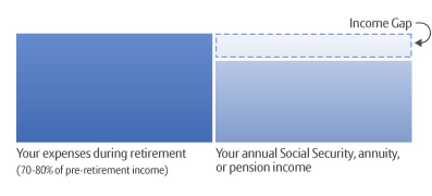 Graphical representation of retirement income gap
