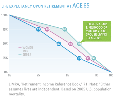 Chart: There is a 50% likelihood of you or your spouse living to age 89.