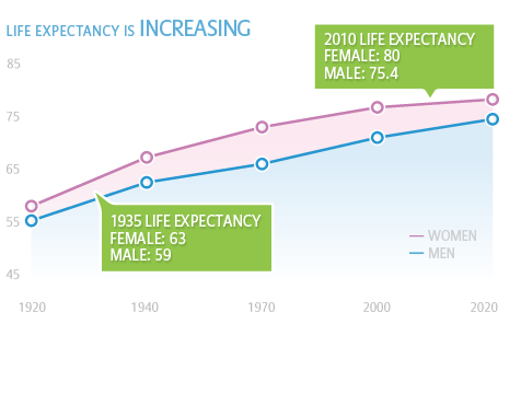 Chart: Life expectancy is increasing.