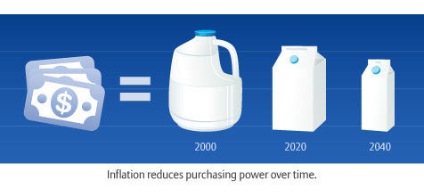 Inflation reduces purchasing power over time.