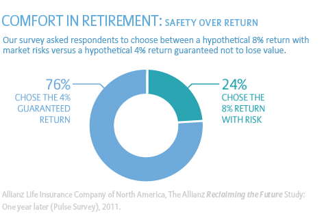 Chart: Comfort in retirement - Safety over return.