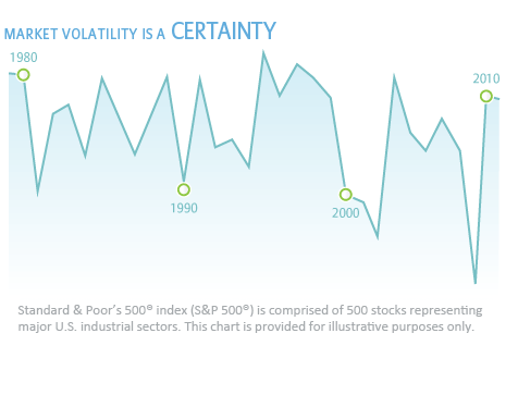 Chart: Market volatility is a certainty.