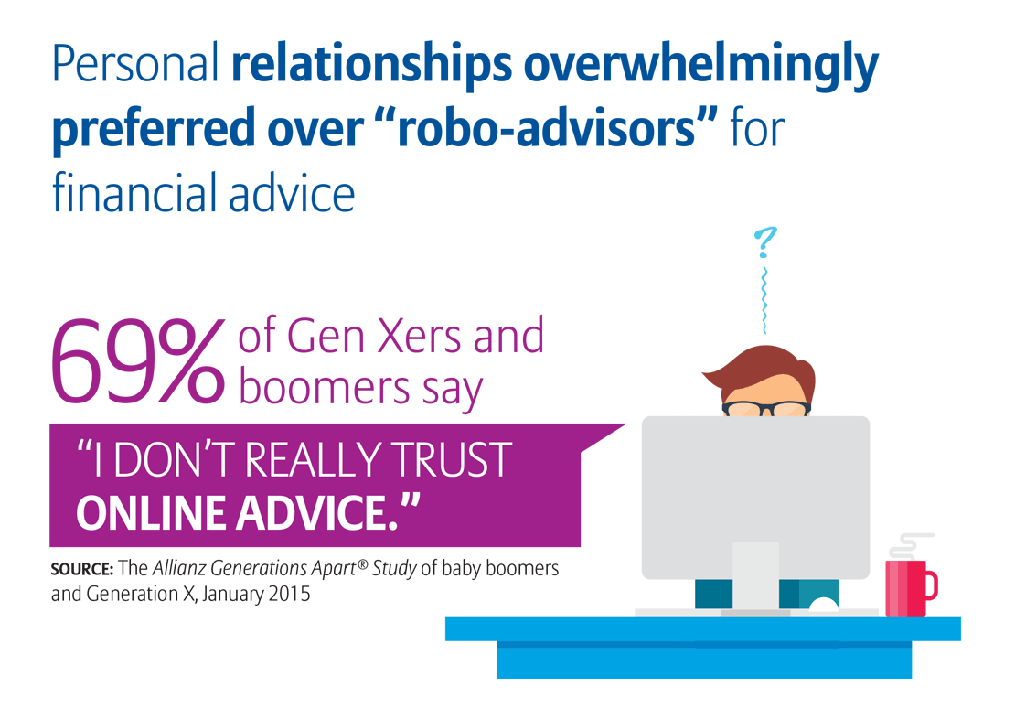 Personal relationships overwhelmingly preferred over robo-advisors