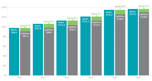 Financial Strength 2016